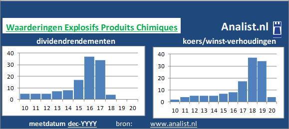 dividend/><BR><p>Het bedrijf  betaalde in de voorbije vijf jaar geen dividenden uit. </p></p><p class=